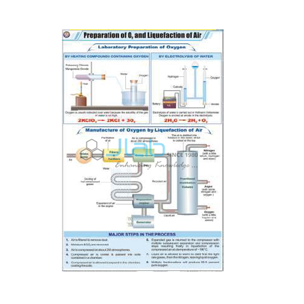 Prep. of Oxygen and Liquefaction of Air